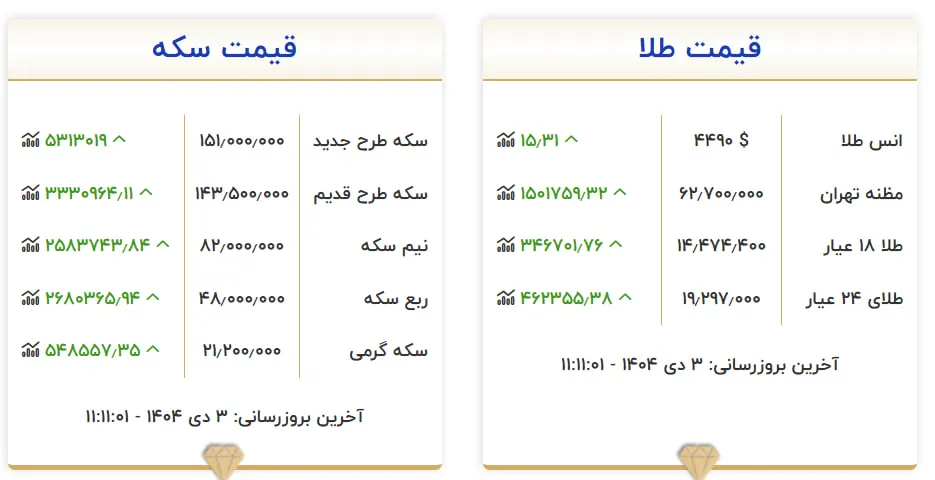 قیمت طلا و سکه