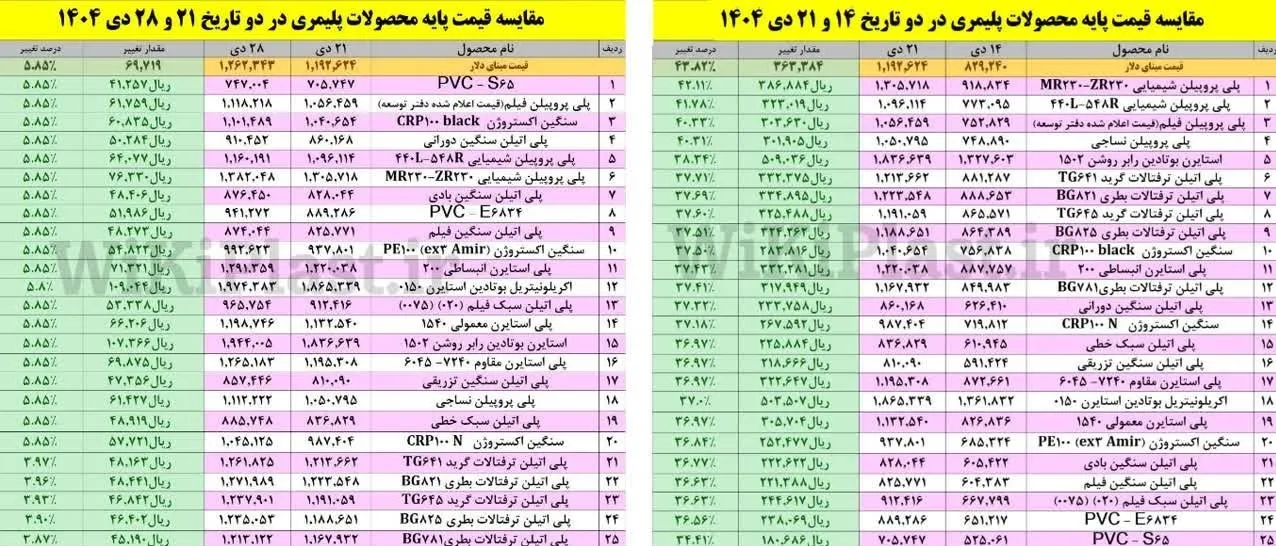بورس کالا محصولات پتروشیمی