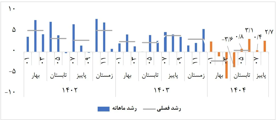 برآورد رشد اقتصادی